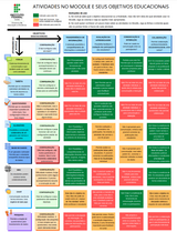 Atividades no Moodle e seus objetivos educacionais.png