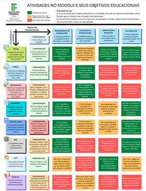 Atividades no Moodle e seus objetivos educacionais.png