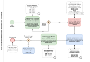 Fluxo de desenvolvimento das disciplinas EaD.png