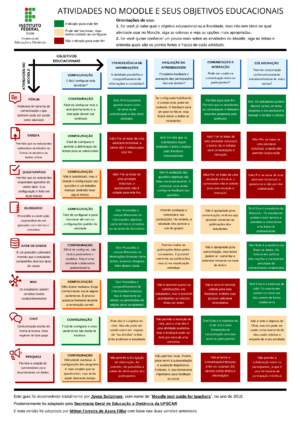 Atividades do Moodle e seus objetivos educacionais (novo).png