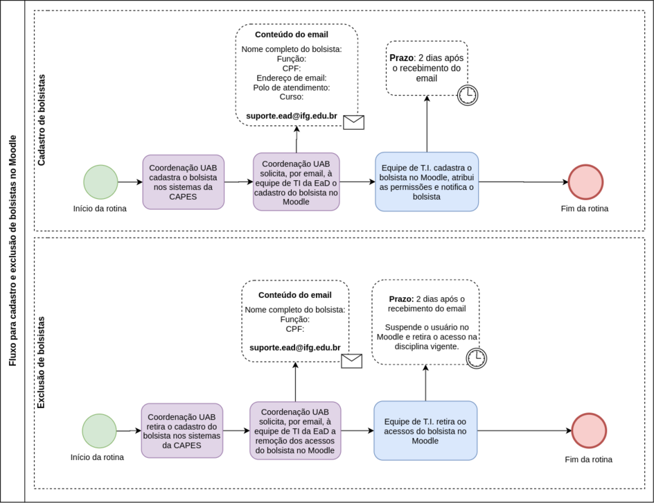 Fluxo para cadastro e exclusão de bolsistas no Moodle.png