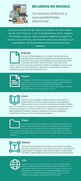 Infográfico sobre os recursos no Moodle e suas possibilidades educativas. Clique, acesse e faça download!