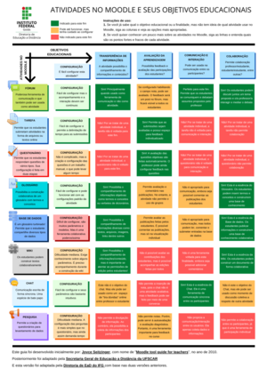 Atividades do Moodle e seus objetivos educacionais.svg