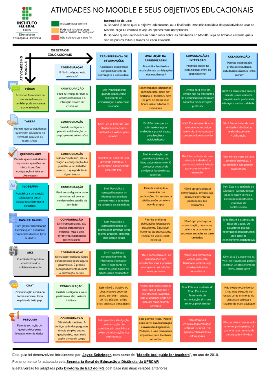 Atividades do Moodle e seus objetivos educacionais.svg