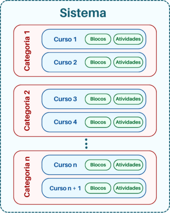 Sistema de papéis e permissões do Moodle - Moodle Grupos - Apoio à