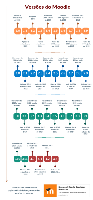Moodle versions.png
